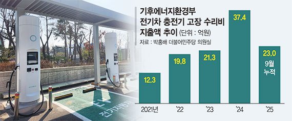 전기차 보급 빨라지는데… 노후화된 충전기 수리비 ‘눈덩이’