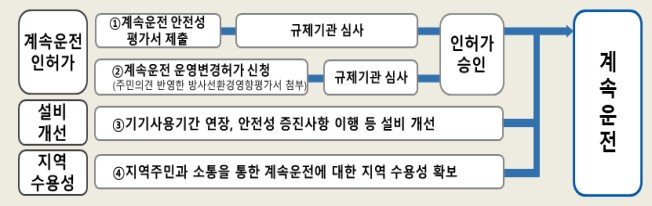 [세종=뉴시스]계속운전 절차 그래픽이다.(사진=한국수력원자력 제공) *재판매 및 DB 금지