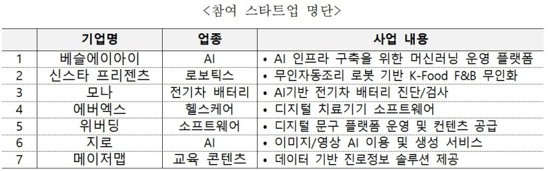 [서울=뉴시스] 'UKF 82 스타트업 서밋 2025'에 참가한 국내 스타트업 7개사. (사진=중소벤처기업부 제공) 2025.10.27. photo@newsis.com *재판매 및 DB 금지