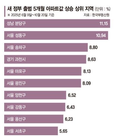 새 정부 5개월...서울 집값, 文정부 고점 넘었다