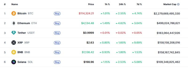 이 시각 현재 주요 암호화폐 시황 - 코인마켓캡 갈무리