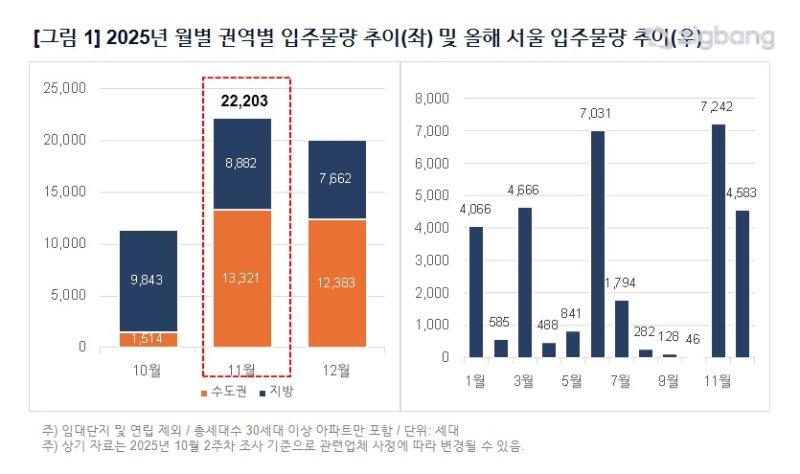 [서울=뉴시스] 올해 월별 권역별 입주물량 및 서울 입주물량 추이. (그래픽=직방 제공) 2025.10.27. photo@newsis.com *재판매 및 DB 금지