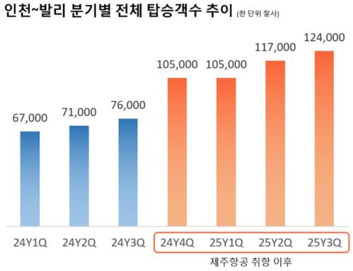 인천∼발리 분기별 탑승객 수 비교 (출처=연합뉴스)