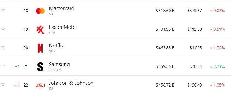 세계 18위부터 22위 시총 기업 - 야후 파이낸스 갈무리