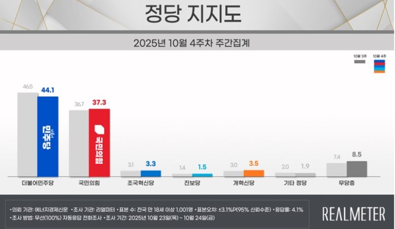 (사진=리얼미터 자료 캡쳐) *재판매 및 DB 금지