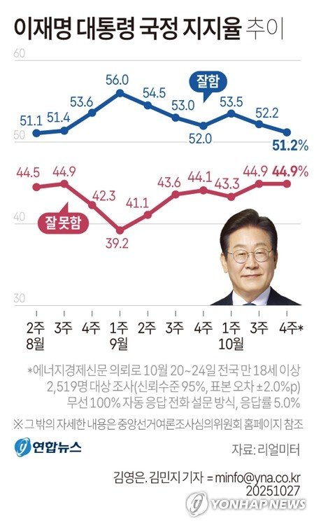 李대통령 국정 지지율 51.2%…민주당 44.1%·국힘 37.3%[리얼미터] (출처=연합뉴스)