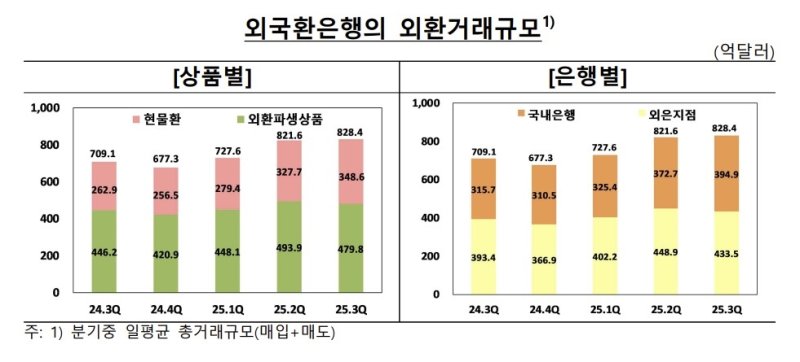 외국환은행 외환거래액 (출처=연합뉴스)