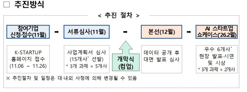 [서울=뉴시스]챌린지 추진 방식.(사진=중소벤처기업부 제공) 2025.10.27. photo@newsis.com *재판매 및 DB 금지