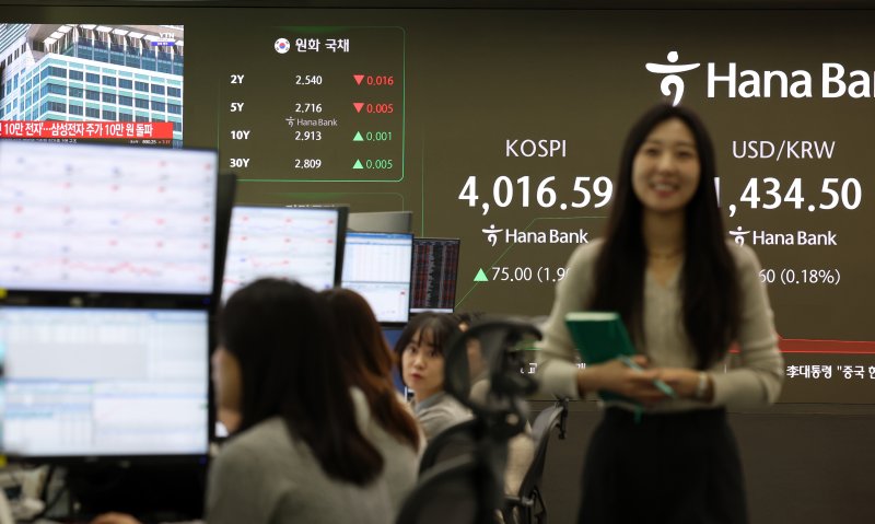 [서울=뉴시스] 이영환 기자 = 코스피가 전 거래일(3941.59)보다 58.20포인트(1.48%) 오른 3999.79에 개장한 27일 서울 중구 하나은행 딜링룸 전광판에 지수가 표시되고 있다.코스닥 지수는 전 거래일(883.08)보다 7.15포인트(0.81%) 상승한 890.23, 서울 외환시장에서 원·달러 환율은 전 거래일 주간거래 종가(1437.1원)보다 0.4원 내린 1436.7원에 출발했다. 2025.10.27 20hwan@newsis.com