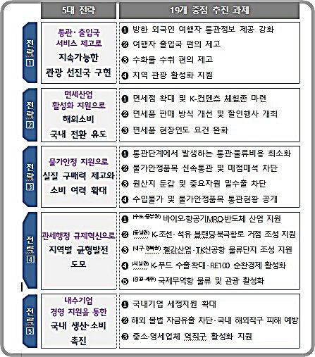 [대전=뉴시스] 27일 관세청이 내수활성화를 위한 5대분야, 19개 과제로 구성된 관세행정 지원대책을 수립해 발표했다.(사진=관세청 제공) *재판매 및 DB 금지