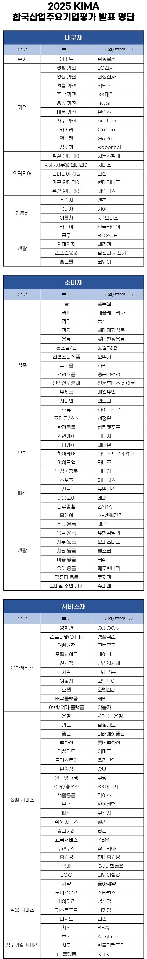 KCA 한국소비자평가, 2025 한국산업주요기업 발표…LG전자·KB국민은행 등 95개 선정