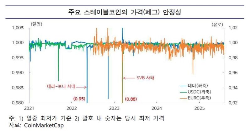 주요 스테이블코인의 가격 안정성 (출처=연합뉴스)