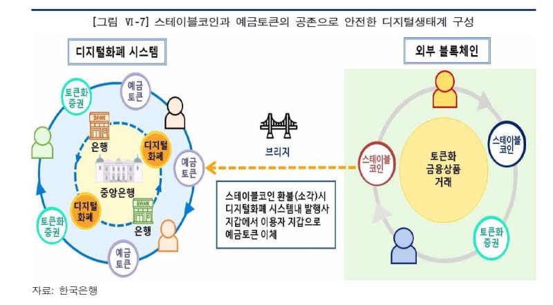 스테이블코인·예금토큰 공존 모형도 (출처=연합뉴스)