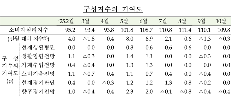 한국은행 제공.