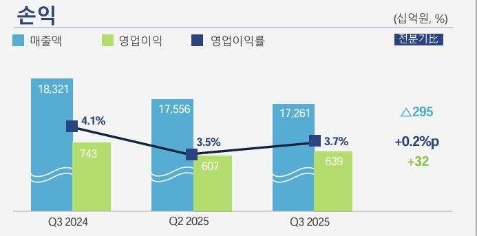 포스코홀딩스 3분기 매출, 영업이익, 영업이익률 증감 그래프 (출처=연합뉴스)
