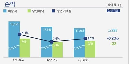 포스코홀딩스 3분기 매출, 영업이익, 영업이익률 증감 그래프 (출처=연합뉴스)