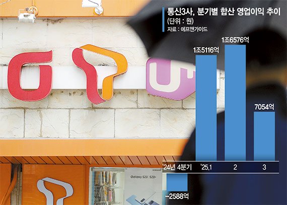 ‘해킹 리스크’ 통신3사, 3분기만에 합산 영업익 1조 밑돌듯