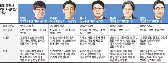 "조선·방산 등 실적株가 견인… 내년 5000선도 가시권" [코스피 4000시대]