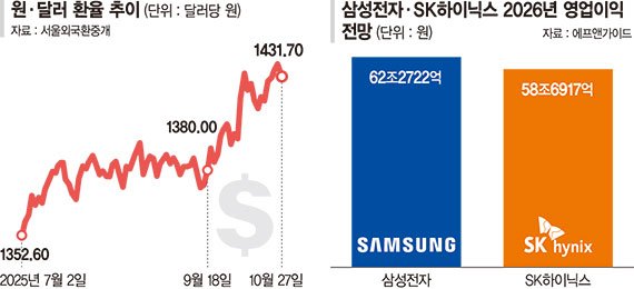 슈퍼사이클에 환율까지… 삼성·SK 반도체, 호황 길어진다 [코스피 4000시대]