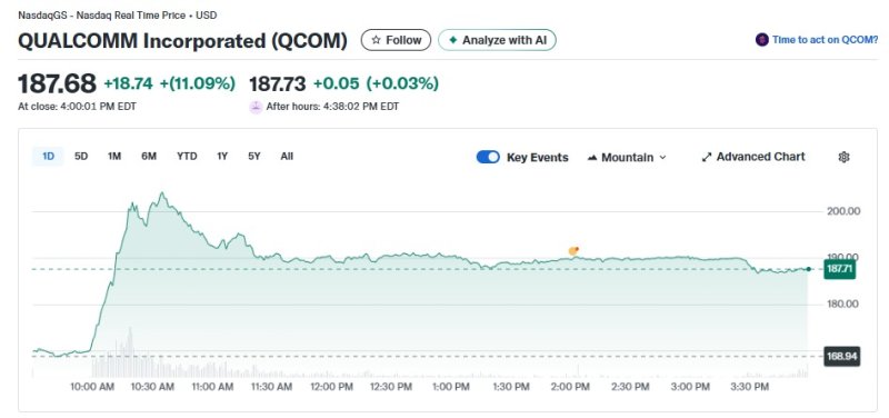 퀄컴 일일 주가추이 - 야후 파이낸스 갈무리
