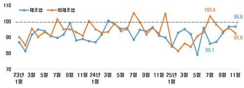 제조업·비제조업 BSI 추이 (출처=연합뉴스)