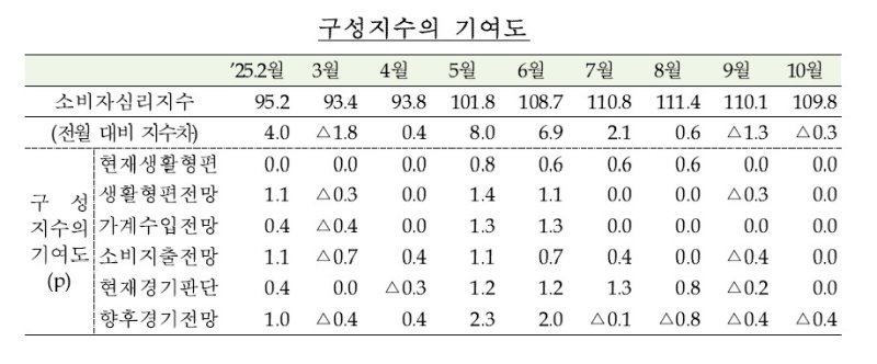소비자심리지수 (출처=연합뉴스)