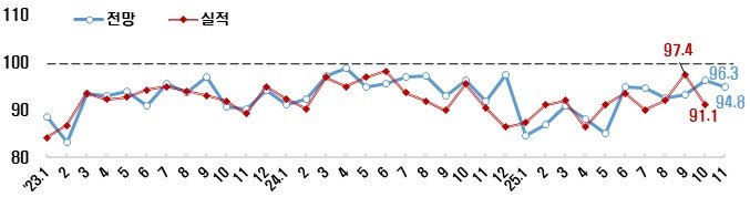 [서울=뉴시스]종합경기 BSI 추이. (사진=한경협 제공) 2025.10.27. photo@newsis.com *재판매 및 DB 금지