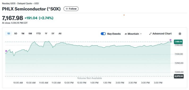 반도체지수 일일 추이 - 야후 파이낸스 갈무리