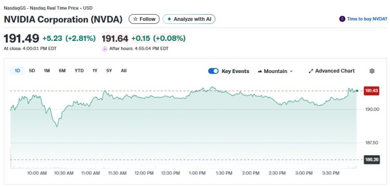 엔비디아 일일 주가추이 - 야후 파이낸스 갈무리