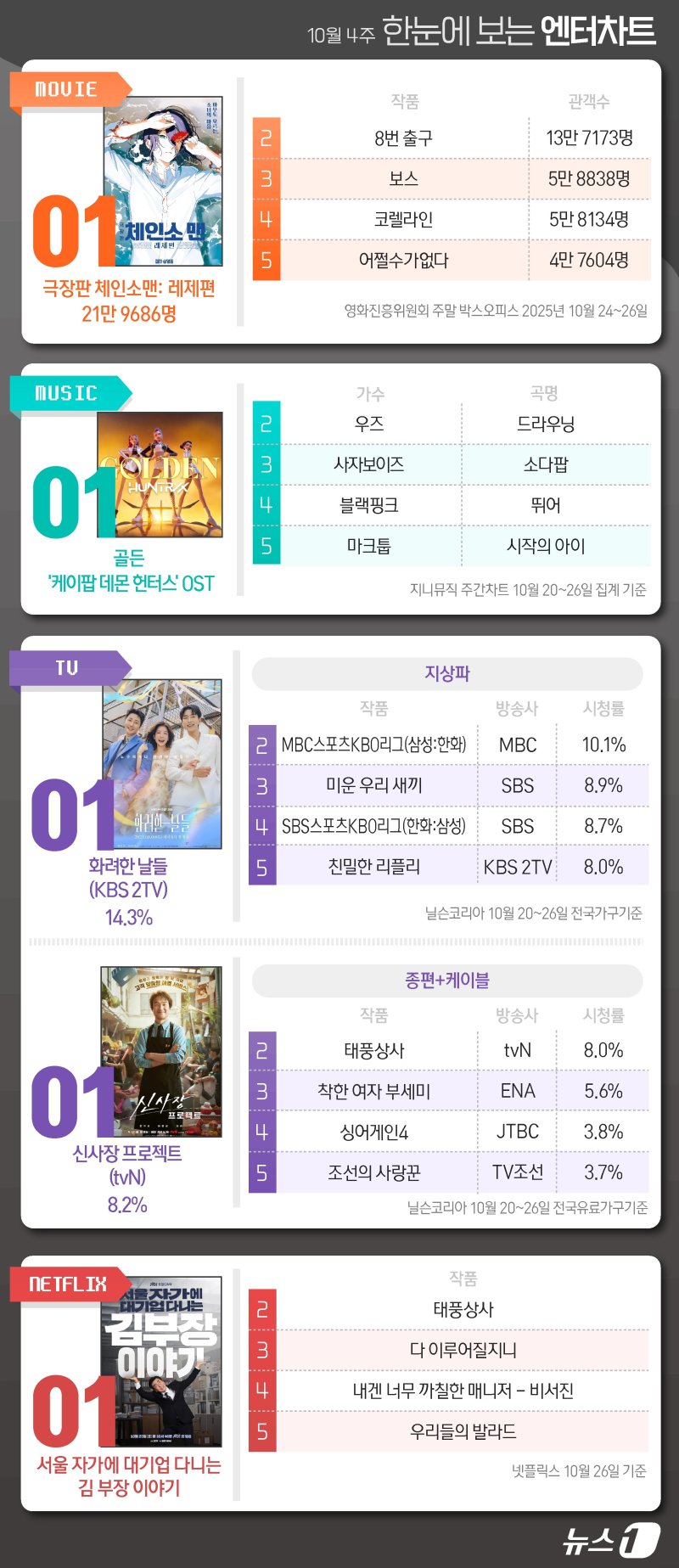 체인소맨·헌트릭스·화려한날들·신사장·김부장, 1위 [한눈에 보는 엔터차트]