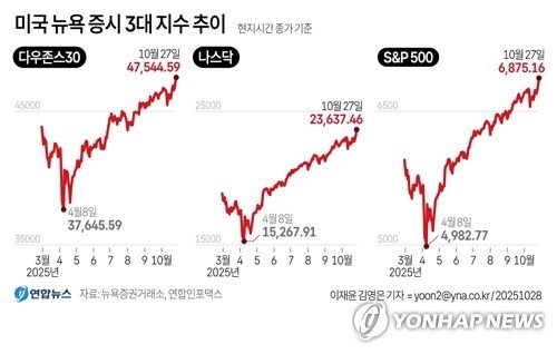 뉴욕증시, 미중합의 낙관에 3대지수 최고치 마감…나스닥 1.9%↑(종합) (출처=연합뉴스)
