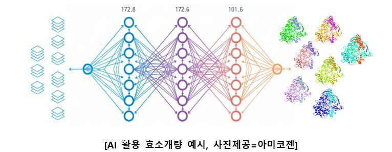 아미코젠, ‘딥러닝 AI 기술’ 활용 3세대 항생제 효소 개발 박차