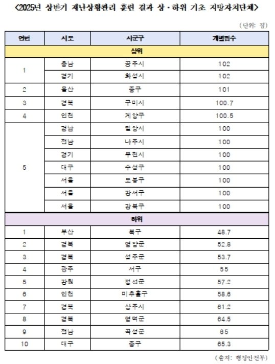 2025년 상반기 재난상황관리 훈련 결과 상·하위 기초지방자치단체.(한병도 의원실 제공. 재판매 및 DB 금지)