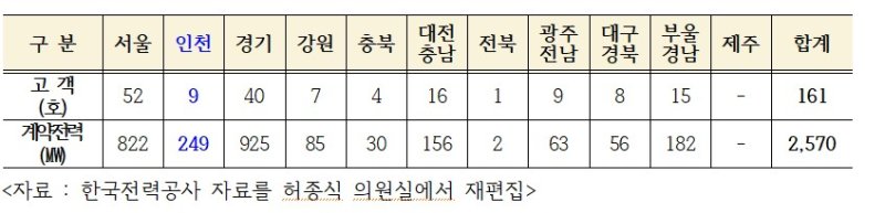 [세종=뉴시스]데이터센터 지역별 전력공급완료 현황(2025년 6월 기준)이다.(사진=허종식 의원실 제공) *재판매 및 DB 금지