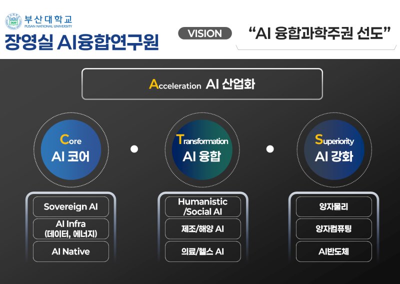 [부산=뉴시스] 부산대학교는 대한민국의 신(新) 해양주권 시대를 선도하기 위한 핵심 거점으로 '장영실 AI융합연구원'을 공식 출범한다고 28일 밝혔다. (사진=부산대 제공) 2025.10.28. photo@newsis.com *재판매 및 DB 금지