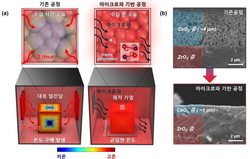 마이크로파 기반 초고속 소결 공정 및 기존 소결 공정 모식도(KAIST 제공) /뉴스1