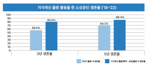 지식재산 출원 활동을 한 소상공인 생존율(2018∼2022년)