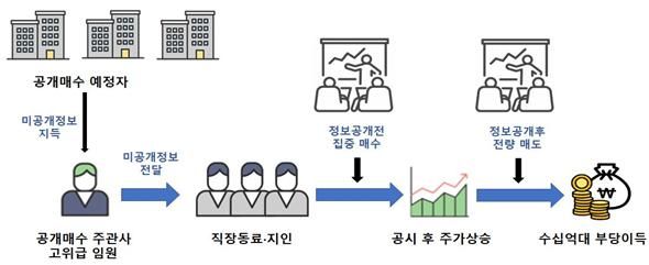 NH투자증권 임원의 공개매수 미공개정보 이용 흐름도. 금융위원회 제공