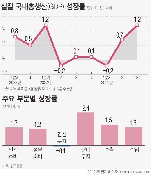 [서울=뉴시스] 올해 3분기 실질 성장률이 1.2%로 1년 6개월 만에 다시 1%대로 반등했다. 민간소비는 2022년 3분기 기록한 1.3% 이후 최대치를 기록했다. 한은은 소비쿠폰 등의 영향으로 음식점 및 의료 등 서비스 소비가 모두 늘고, 승용차와 통신기기 등의 소비도 개선된 것으로 분석했다. (그래픽=안지혜 기자) hokma@newsis.com