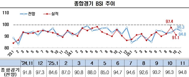 "기업 심리 더 악화" 물가 상승·소비심리 위축