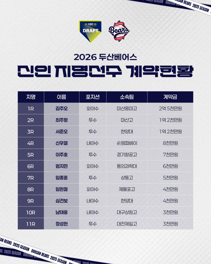 [서울=뉴시스] 프로야구 두산 베어스 2026년 신인 계약 완료. (사진 = 두산 베어스 제공) *재판매 및 DB 금지