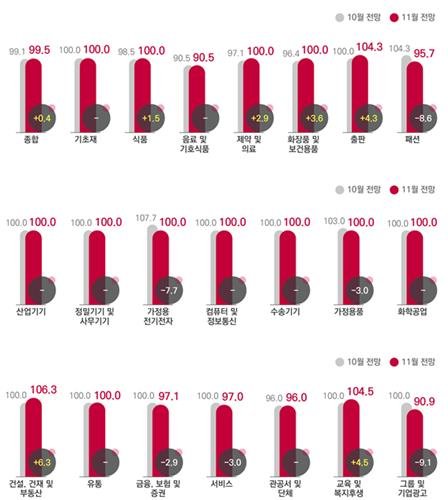업종별 광고경기전망 (출처=연합뉴스)