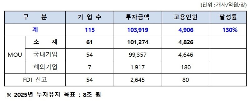 2025년 10월 기준 경남도 투자유치 실적 (출처=연합뉴스)