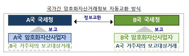국가 간 암호화자산 거래정보 자동교환 방식 (출처=연합뉴스)
