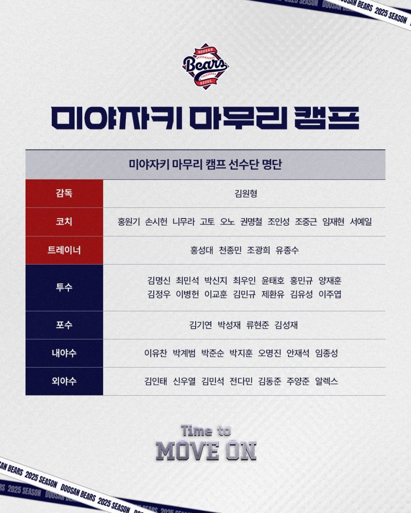 두산, 미야자키 마무리 캠프 참가자 (출처=연합뉴스)