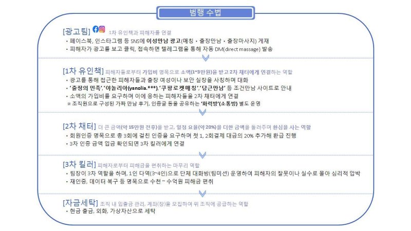 범행 수법(경기북부경찰청 제공. 재판매 및 DB 금지)/뉴스1
