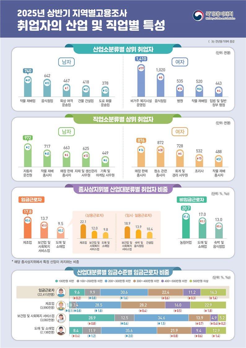 (국가데이터처 제공)