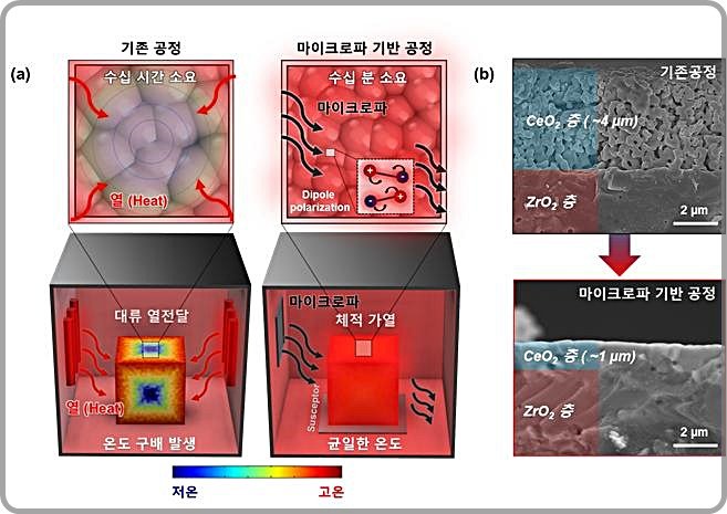[대전=뉴시스] 카이스트(KAIST) 이강택 교수팀이 마이크로파로 단 10분만에 고체산화물 전해전지를 완성하는 초고속 소결 공정기술을 개발했다. 마이크로파 기반 초고속 소결 공정 및 기존 소결 공정 모식도(a)와 소결 공정에 따른 세라믹 이중층 전해질 단면 이미지.(사진=카이스트 제공) *재판매 및 DB 금지
