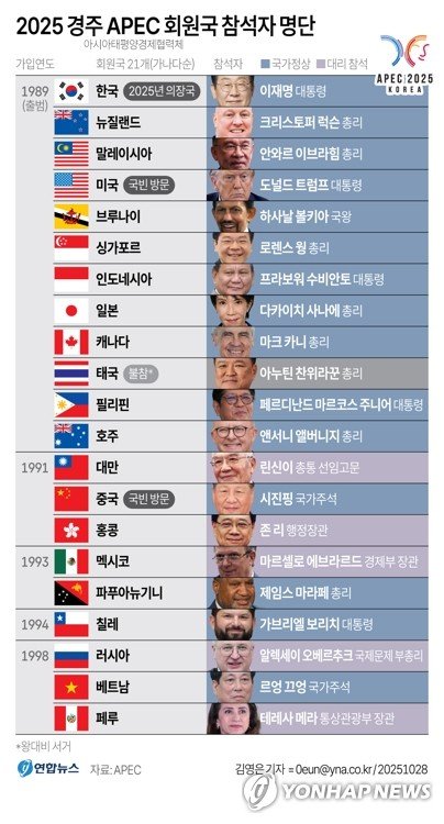 [경주APEC] 참석 정상 면면도 관심…21개 회원 대표 집결(종합) (출처=연합뉴스)