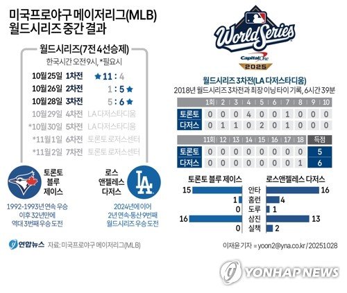 프리먼 연장 18회 끝내기포…다저스, 혈투 끝에 WS 3차전 승리(종합) (출처=연합뉴스)